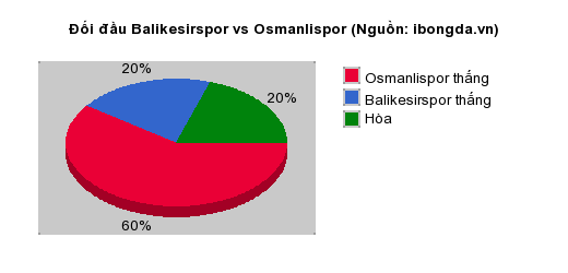 Thống kê đối đầu Balikesirspor vs Osmanlispor