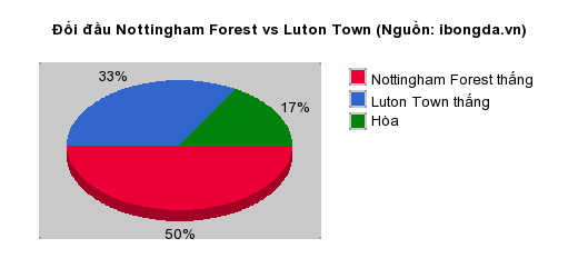 Thống kê đối đầu Nottingham Forest vs Luton Town