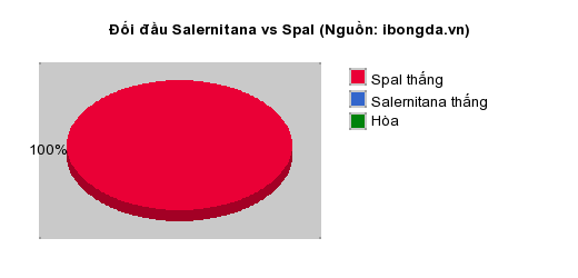 Thống kê đối đầu Salernitana vs Spal