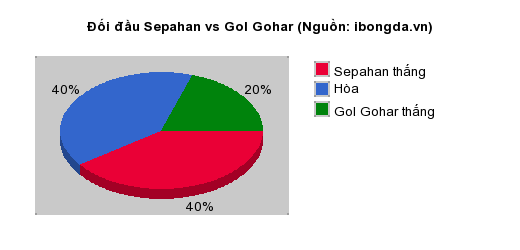 Thống kê đối đầu Sepahan vs Gol Gohar