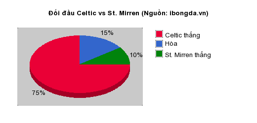 Thống kê đối đầu Celtic vs St. Mirren