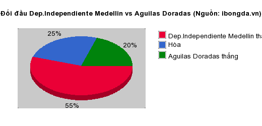 Thống kê đối đầu Dep.Independiente Medellin vs Aguilas Doradas