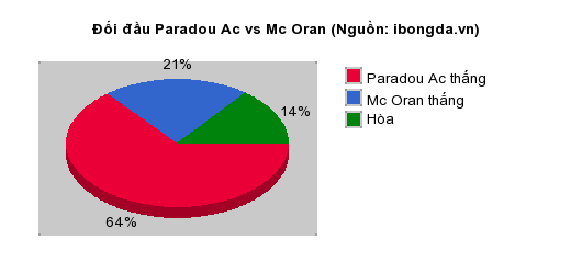 Thống kê đối đầu Paradou Ac vs Mc Oran