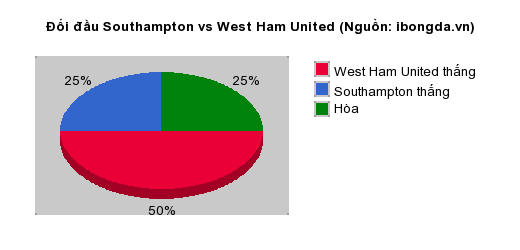 Thống kê đối đầu Southampton vs West Ham United