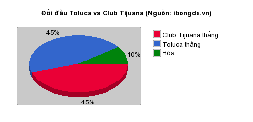 Thống kê đối đầu Toluca vs Club Tijuana