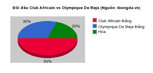 Thống kê đối đầu Club Africain vs Olympique De Beja