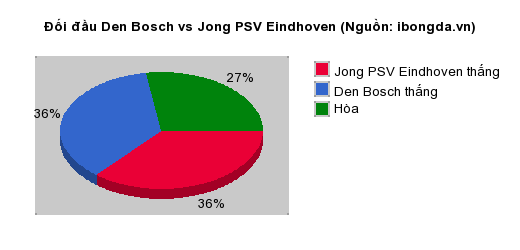Thống kê đối đầu Den Bosch vs Jong PSV Eindhoven