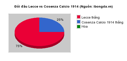 Thống kê đối đầu Lecce vs Cosenza Calcio 1914