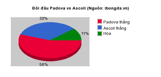Thống kê đối đầu Padova vs Ascoli