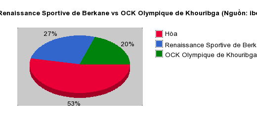 Thống kê đối đầu Renaissance Sportive de Berkane vs OCK Olympique de Khouribga