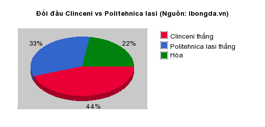 Thống kê đối đầu Clinceni vs Politehnica Iasi
