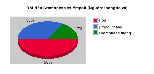 Thống kê đối đầu Cremonese vs Empoli