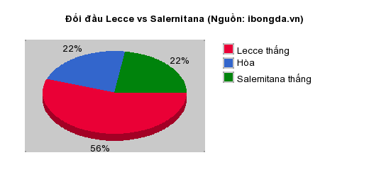 Thống kê đối đầu Lecce vs Salernitana