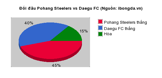 Thống kê đối đầu Pohang Steelers vs Daegu FC