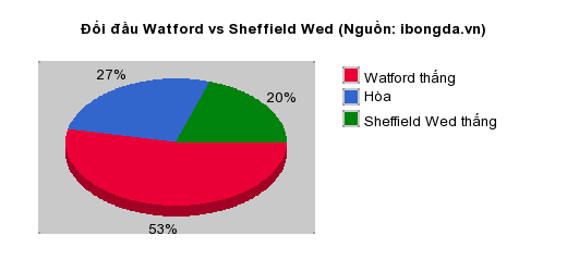 Thống kê đối đầu Watford vs Sheffield Wed