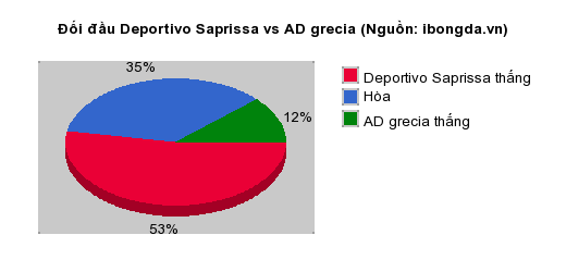 Thống kê đối đầu Deportivo Saprissa vs AD grecia