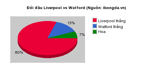 Thống kê đối đầu Liverpool vs Watford