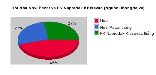 Thống kê đối đầu Novi Pazar vs FK Napredak Krusevac