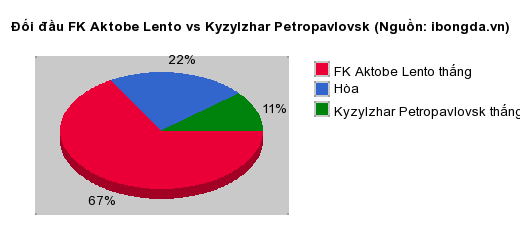 Thống kê đối đầu FK Aktobe Lento vs Kyzylzhar Petropavlovsk