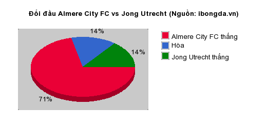 Thống kê đối đầu Almere City FC vs Jong Utrecht