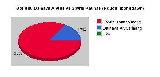 Thống kê đối đầu Dainava Alytus vs Spyris Kaunas