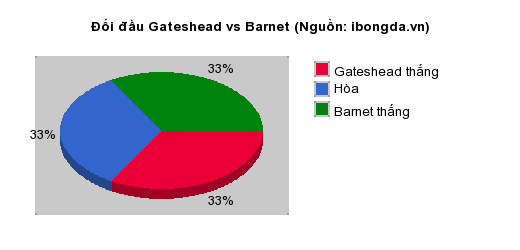 Thống kê đối đầu Gateshead vs Barnet