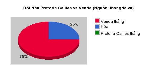Thống kê đối đầu Pretoria Callies vs Venda