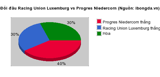 Thống kê đối đầu Racing Union Luxemburg vs Progres Niedercorn