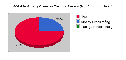 Thống kê đối đầu Albany Creek vs Taringa Rovers