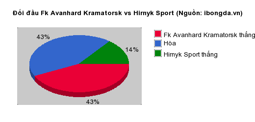 Thống kê đối đầu Fk Avanhard Kramatorsk vs Hirnyk Sport