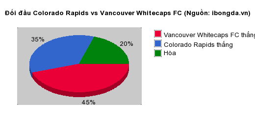 Thống kê đối đầu Colorado Rapids vs Vancouver Whitecaps FC