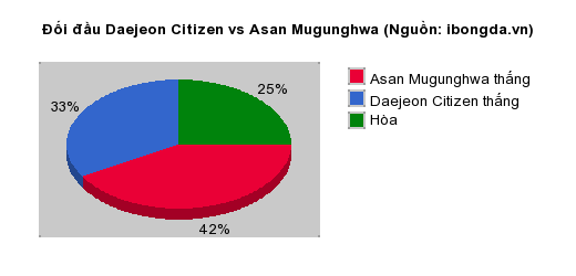 Thống kê đối đầu Daejeon Citizen vs Asan Mugunghwa
