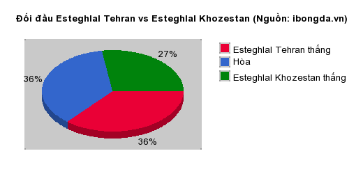 Thống kê đối đầu Esteghlal Tehran vs Esteghlal Khozestan