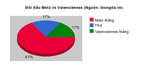 Thống kê đối đầu Metz vs Valenciennes
