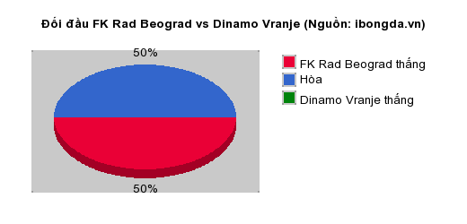 Thống kê đối đầu FK Rad Beograd vs Dinamo Vranje