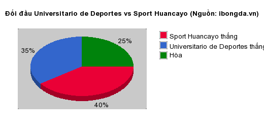 Thống kê đối đầu Universitario de Deportes vs Sport Huancayo