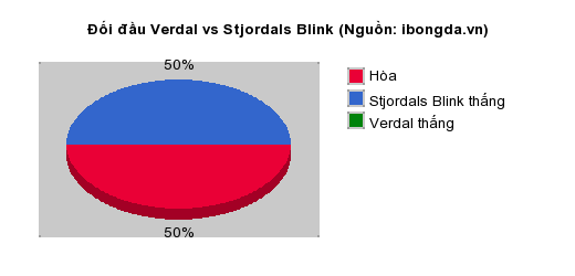 Thống kê đối đầu Verdal vs Stjordals Blink