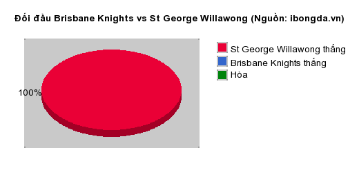 Thống kê đối đầu Brisbane Knights vs St George Willawong