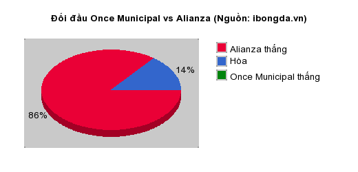 Thống kê đối đầu Once Municipal vs Alianza