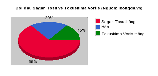 Thống kê đối đầu Sagan Tosu vs Tokushima Vortis