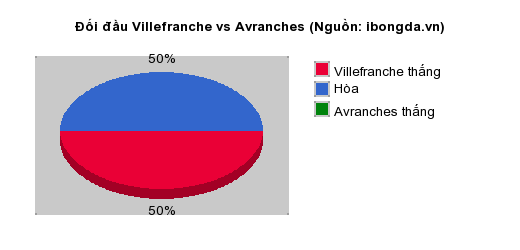 Thống kê đối đầu Villefranche vs Avranches