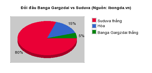 Thống kê đối đầu Banga Gargzdai vs Suduva