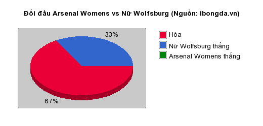 Thống kê đối đầu Arsenal Womens vs Nữ Wolfsburg