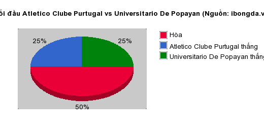 Thống kê đối đầu Atletico Clube Purtugal vs Universitario De Popayan