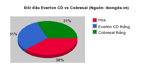 Thống kê đối đầu Everton CD vs Cobresal