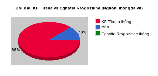 Thống kê đối đầu KF Tirana vs Egnatia Rrogozhine