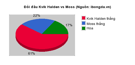 Thống kê đối đầu Kvik Halden vs Moss