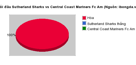 Thống kê đối đầu Sutherland Sharks vs Central Coast Mariners Fc Am