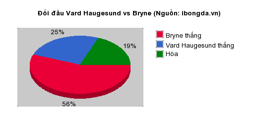Thống kê đối đầu Vard Haugesund vs Bryne