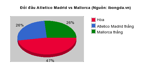 Thống kê đối đầu Atletico Madrid vs Mallorca